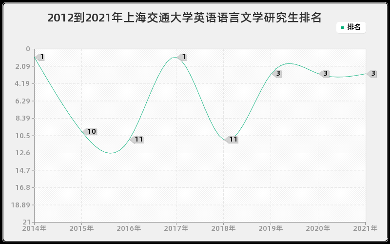 2012到2021年上海交通大学英语语言文学研究生排名