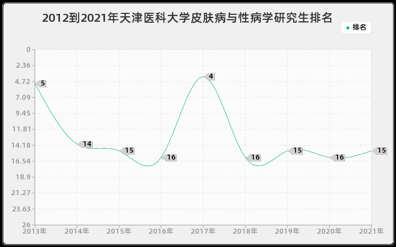 2012到2021年中国海洋大学海洋地质研究生排名