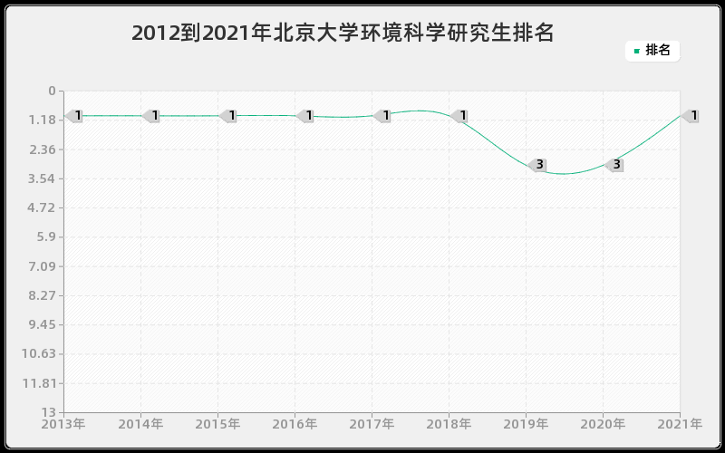 2012到2021年北京大学环境科学研究生排名