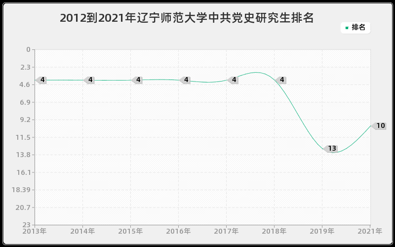 2012到2021年辽宁师范大学中共党史研究生排名