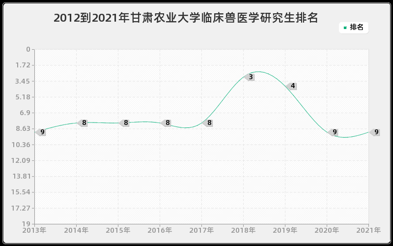 2012到2021年甘肃农业大学临床兽医学研究生排名