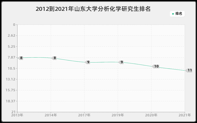 2012到2021年山东大学分析化学研究生排名