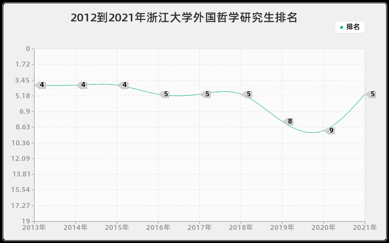 2012到2021年浙江大学外国哲学研究生排名