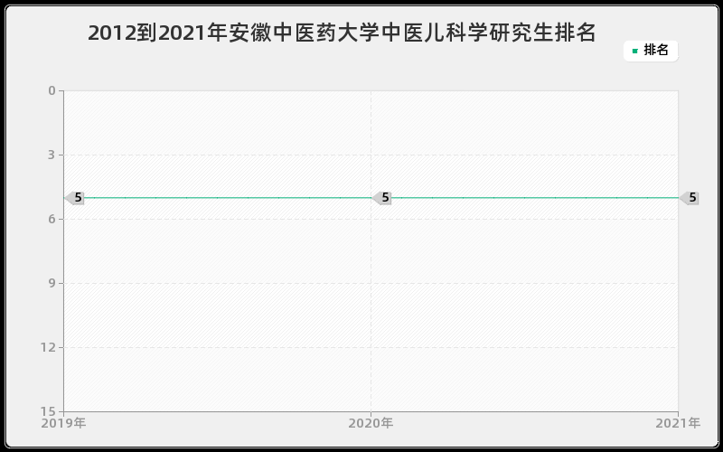 2012到2021年西安交通大学妇产科学研究生排名