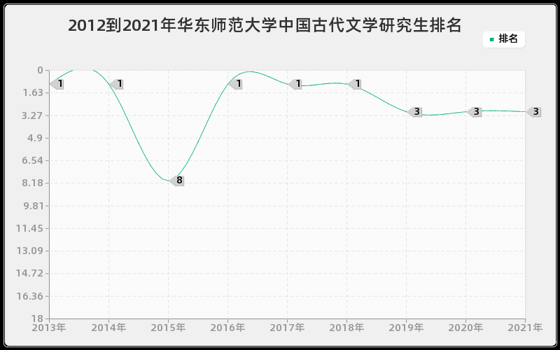 2012到2021年华东师范大学中国古代文学研究生排名