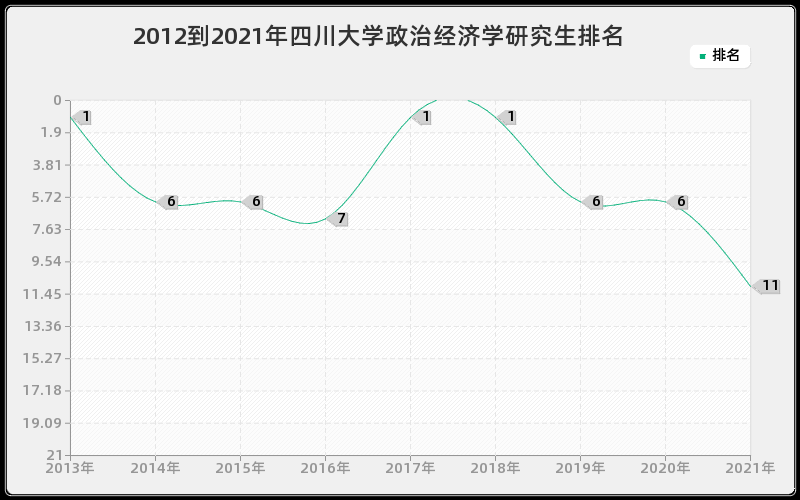 2012到2021年四川大学政治经济学研究生排名