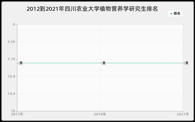 2012到2021年四川农业大学植物营养学研究生排名