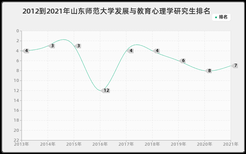 2012到2021年山东师范大学发展与教育心理学研究生排名