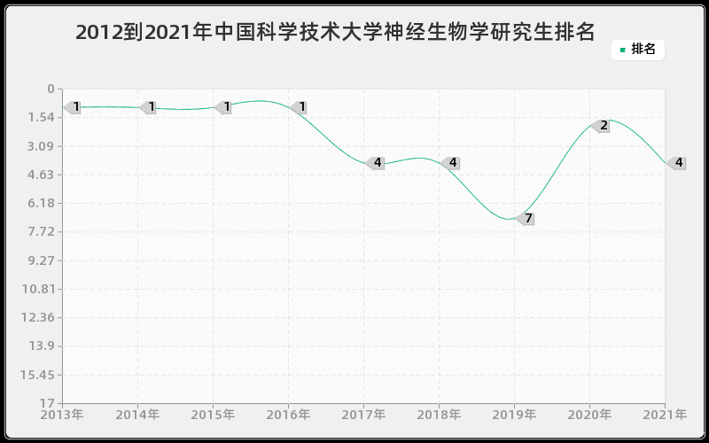 2012到2021年中国科学技术大学神经生物学研究生排名