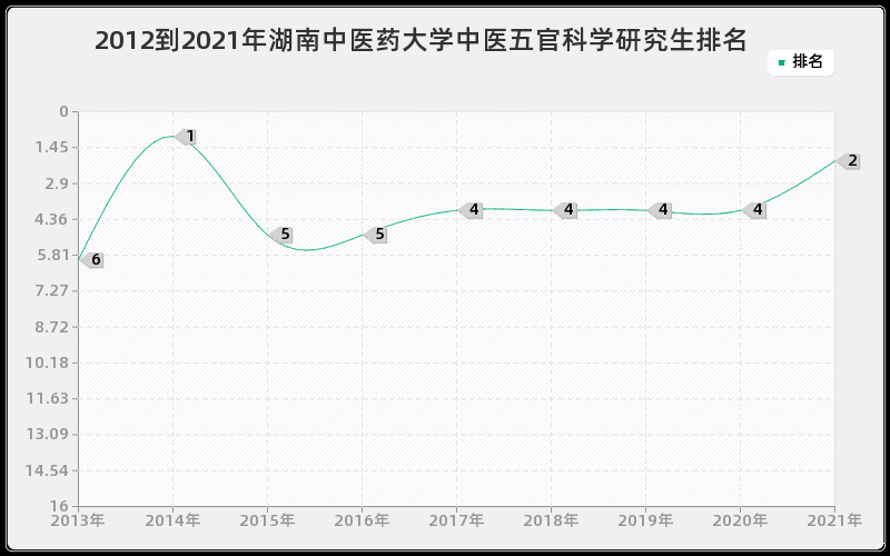 2012到2021年山东大学药理学研究生排名