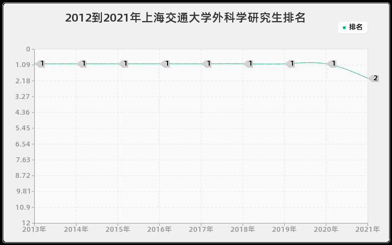 2012到2021年上海交通大学外科学研究生排名