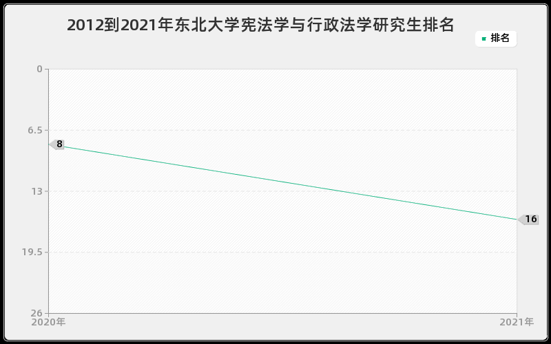 2012到2021年东北大学宪法学与行政法学研究生排名