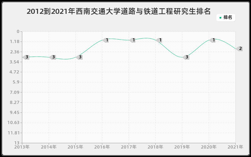 2012到2021年西南交通大学道路与铁道工程研究生排名