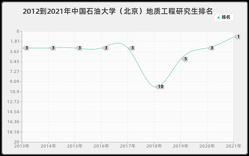 2012到2021年中国石油大学（北京）地质工程研究生排名