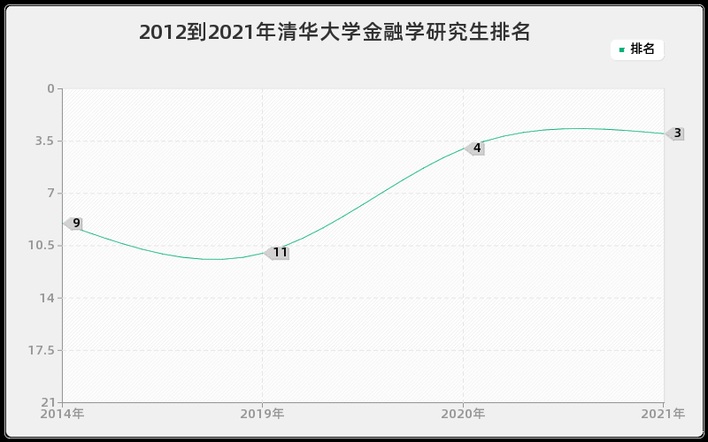 2012到2021年清华大学金融学研究生排名