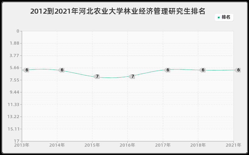 2012到2021年河北农业大学林业经济管理研究生排名