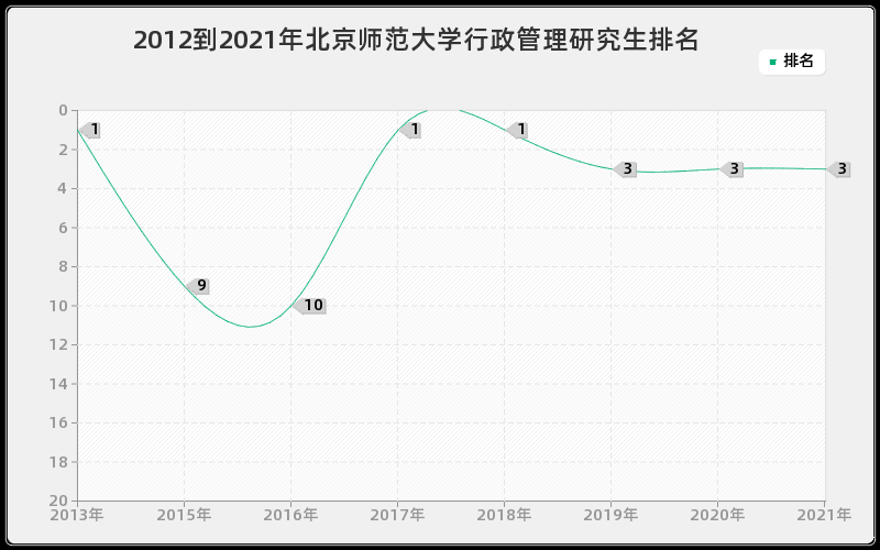 2012到2021年北京师范大学行政管理研究生排名