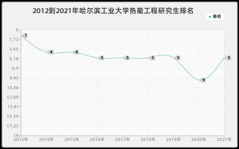 2012到2021年哈尔滨工业大学热能工程研究生排名