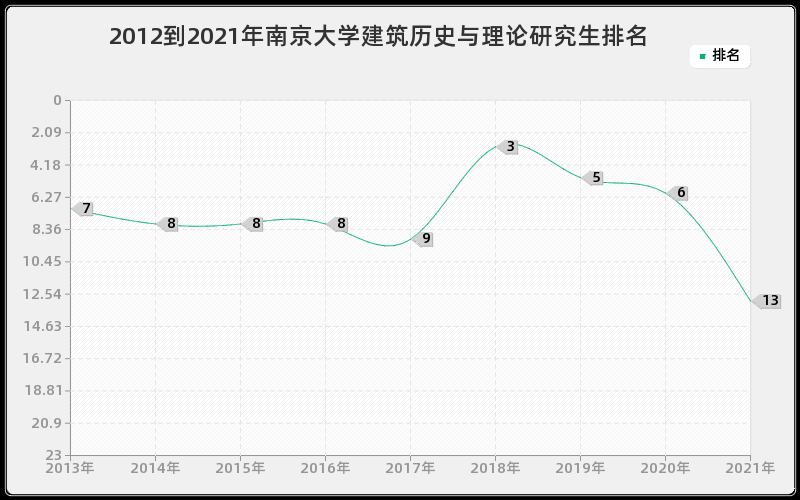 2012到2021年南京大学建筑历史与理论研究生排名