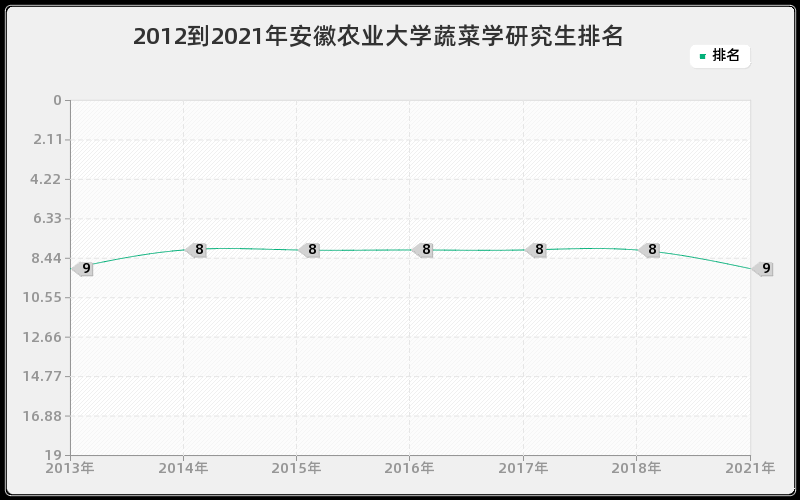 2012到2021年安徽农业大学蔬菜学研究生排名