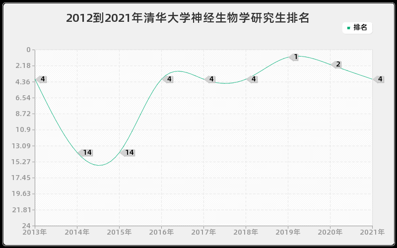 2012到2021年清华大学神经生物学研究生排名