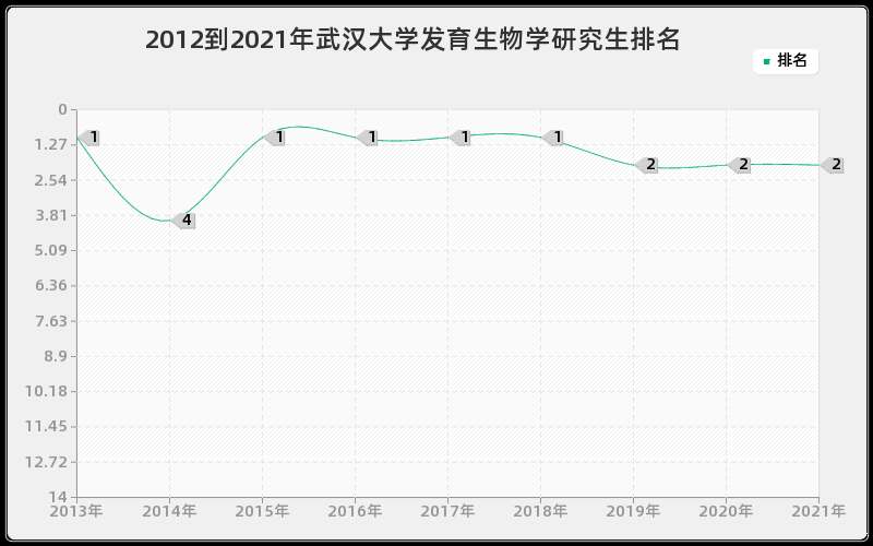 2012到2021年武汉大学发育生物学研究生排名