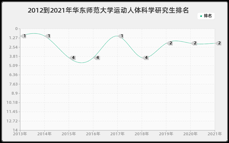 2012到2021年华东师范大学运动人体科学研究生排名