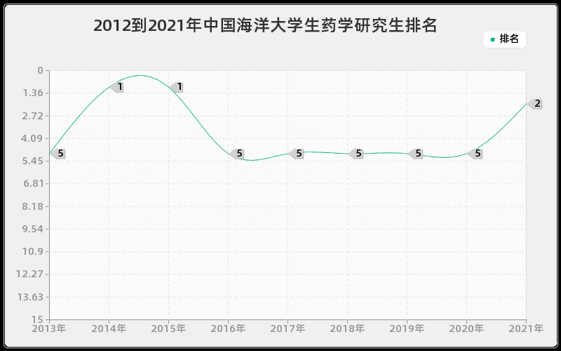 2012到2021年中国海洋大学生药学研究生排名