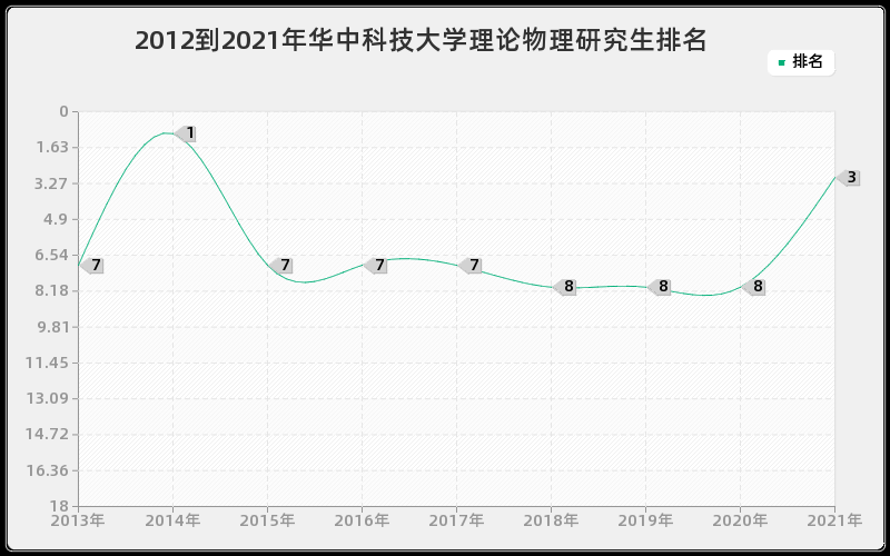 2012到2021年华中科技大学理论物理研究生排名