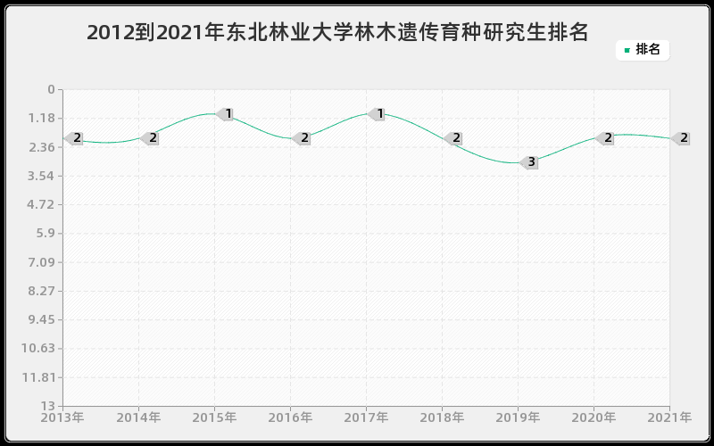 2012到2021年东北林业大学林木遗传育种研究生排名