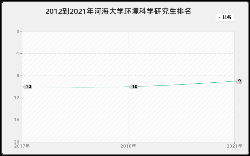 2012到2021年河海大学环境科学研究生排名