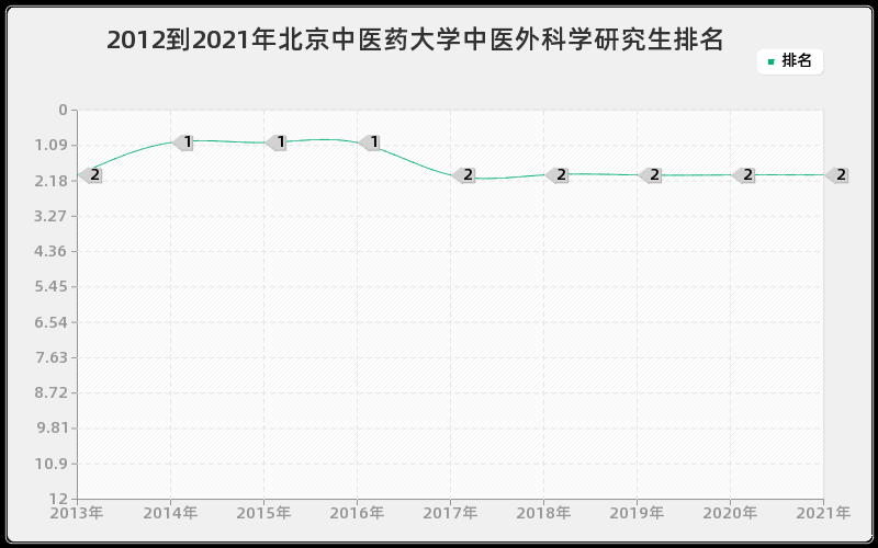 2012到2021年东南大学信号与信息处理研究生排名