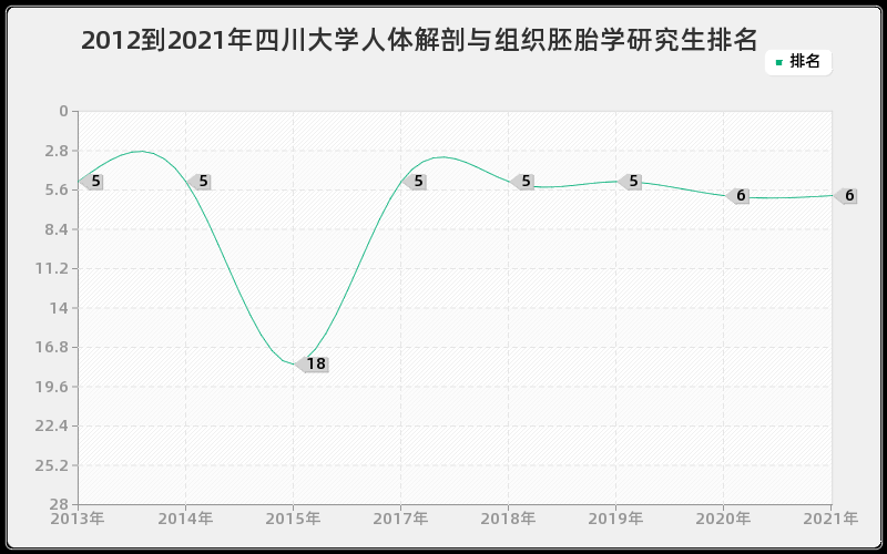 2012到2021年四川大学人体解剖与组织胚胎学研究生排名