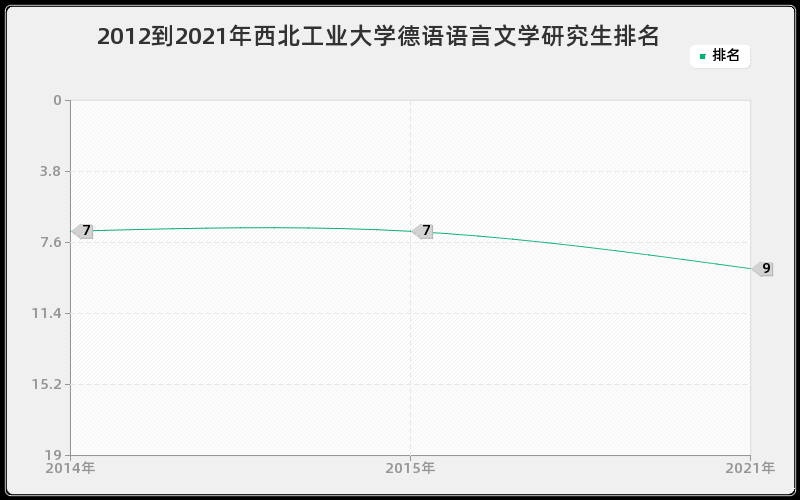 2012到2021年西北工业大学德语语言文学研究生排名