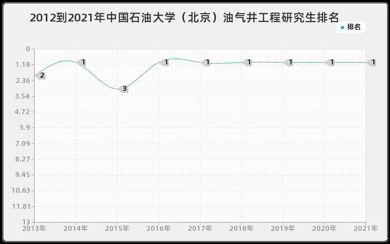 2012到2021年中国石油大学（北京）油气井工程研究生排名