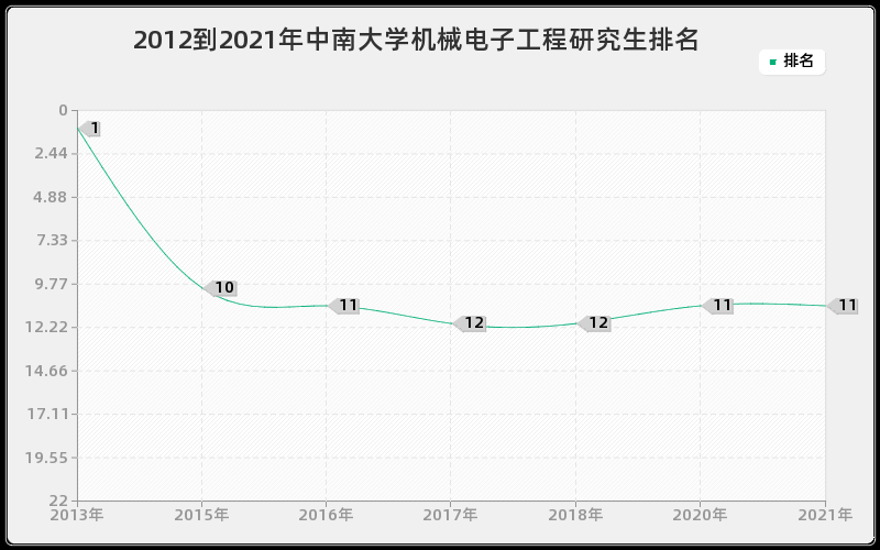 2012到2021年中南大学机械电子工程研究生排名