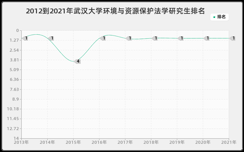 2012到2021年武汉大学环境与资源保护法学研究生排名