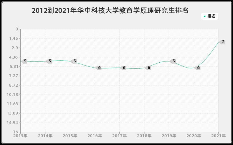 2012到2021年华中科技大学教育学原理研究生排名