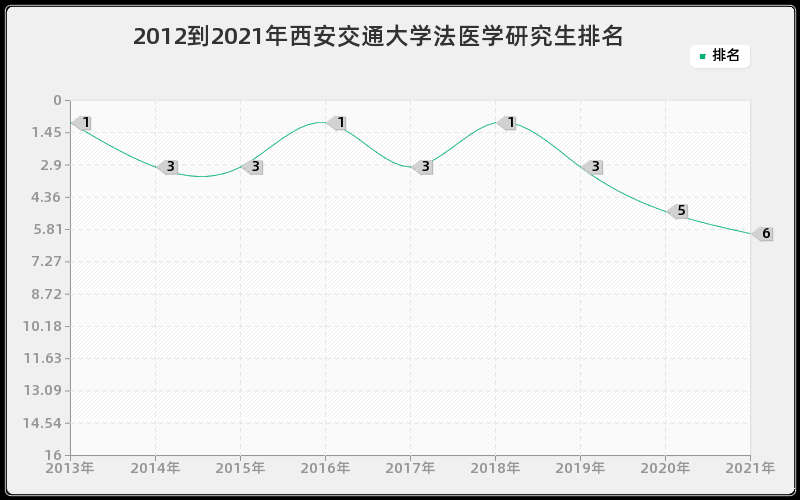 2012到2021年西安交通大学法医学研究生排名