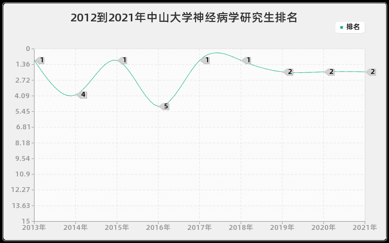 2012到2021年中山大学神经病学研究生排名