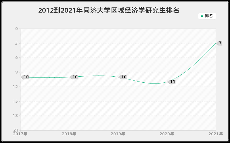 2012到2021年同济大学区域经济学研究生排名