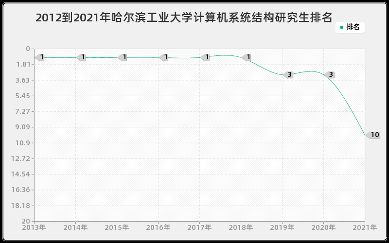 2012到2021年哈尔滨工业大学计算机系统结构研究生排名