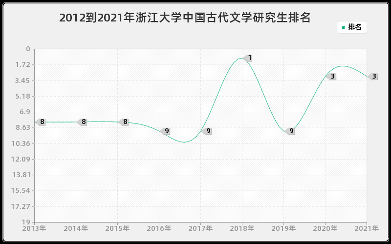 2012到2021年浙江大学中国古代文学研究生排名