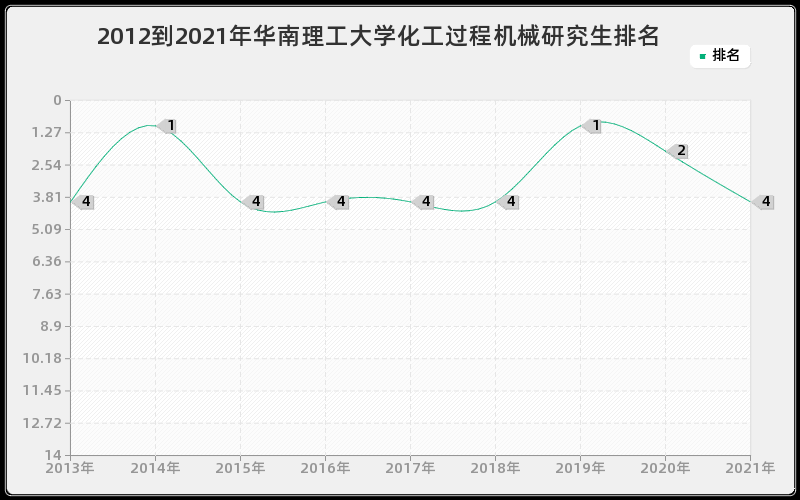 2012到2021年华南理工大学化工过程机械研究生排名