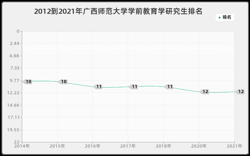 2012到2021年广西师范大学学前教育学研究生排名