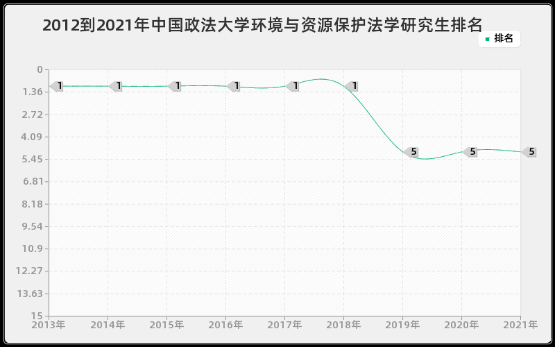 2012到2021年中国政法大学环境与资源保护法学研究生排名