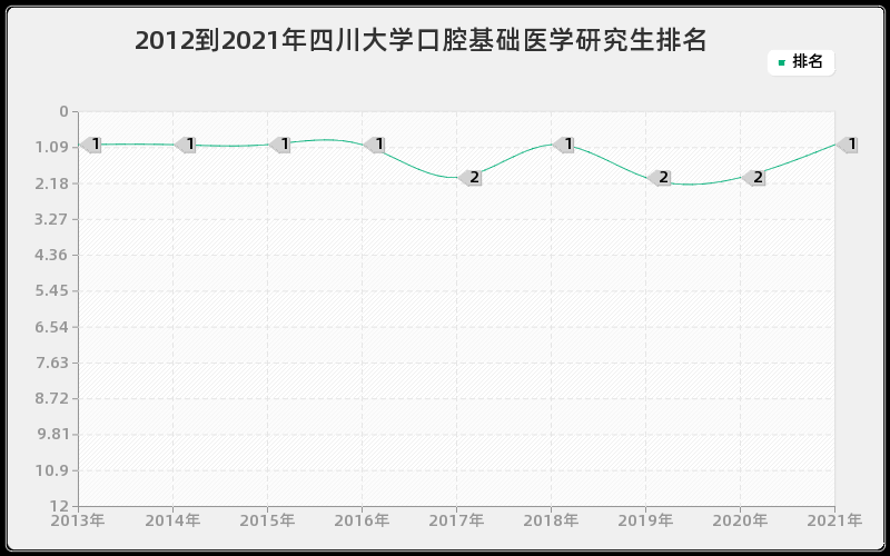 2012到2021年四川大学口腔基础医学研究生排名