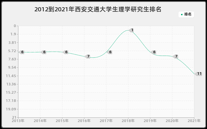 2012到2021年西安交通大学生理学研究生排名