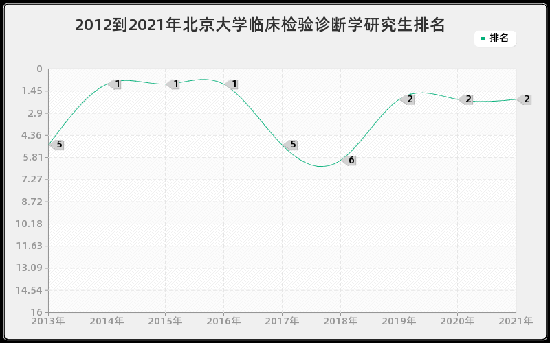 2012到2021年北京大学临床检验诊断学研究生排名