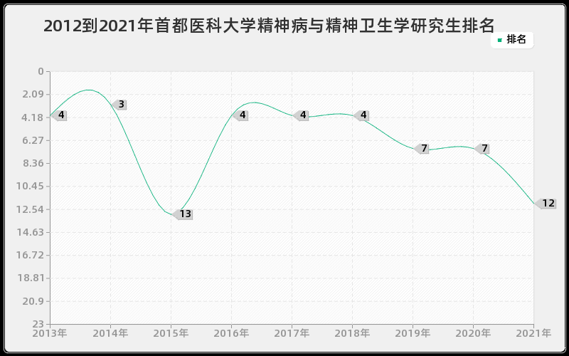 2012到2021年中山大学国外马克思主义研究研究生排名